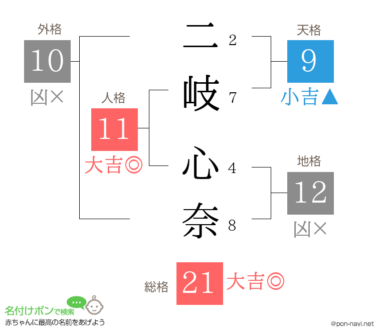 二岐 心奈さんの姓名判断結果