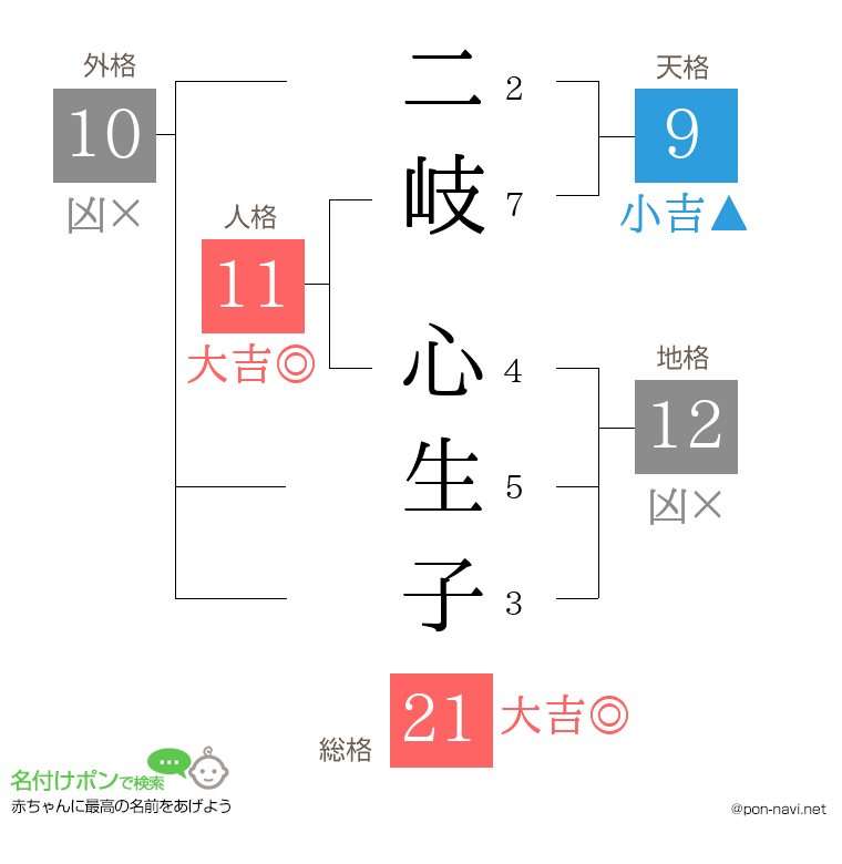 二岐 心生子さんの姓名判断結果
