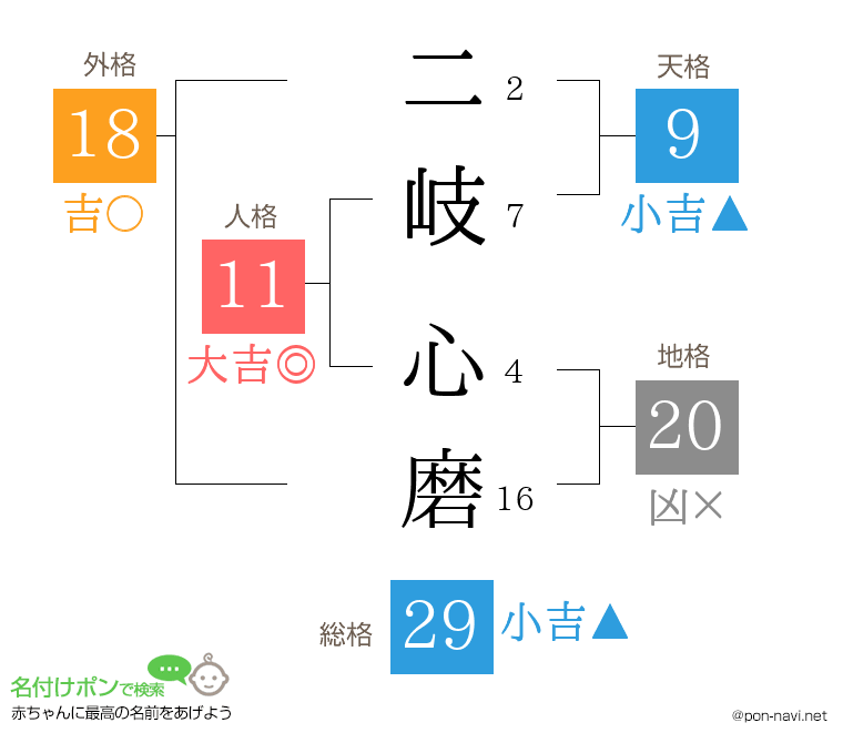 二岐 心磨さんの姓名判断結果