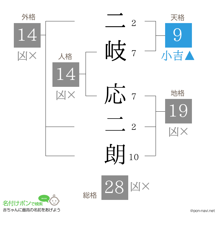 二岐 応二朗さんの姓名判断結果