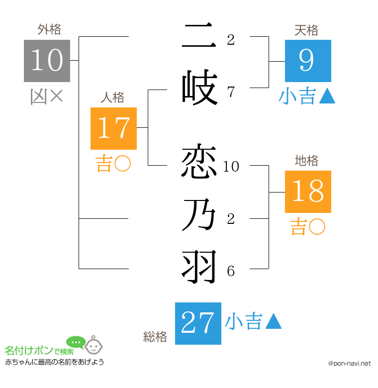 二岐 恋乃羽さんの姓名判断結果