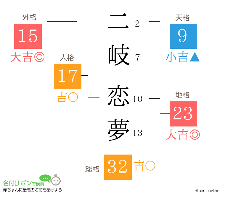 二岐 恋夢さんの姓名判断結果
