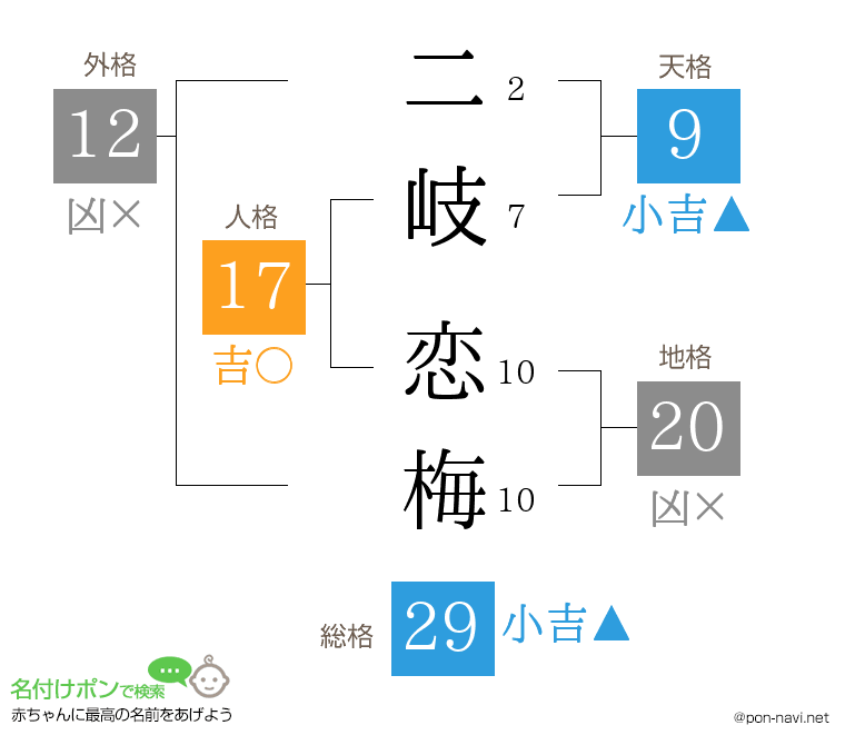 二岐 恋梅さんの姓名判断結果