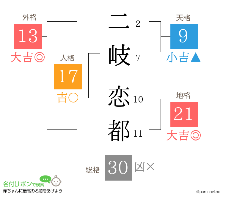 二岐 恋都さんの姓名判断結果