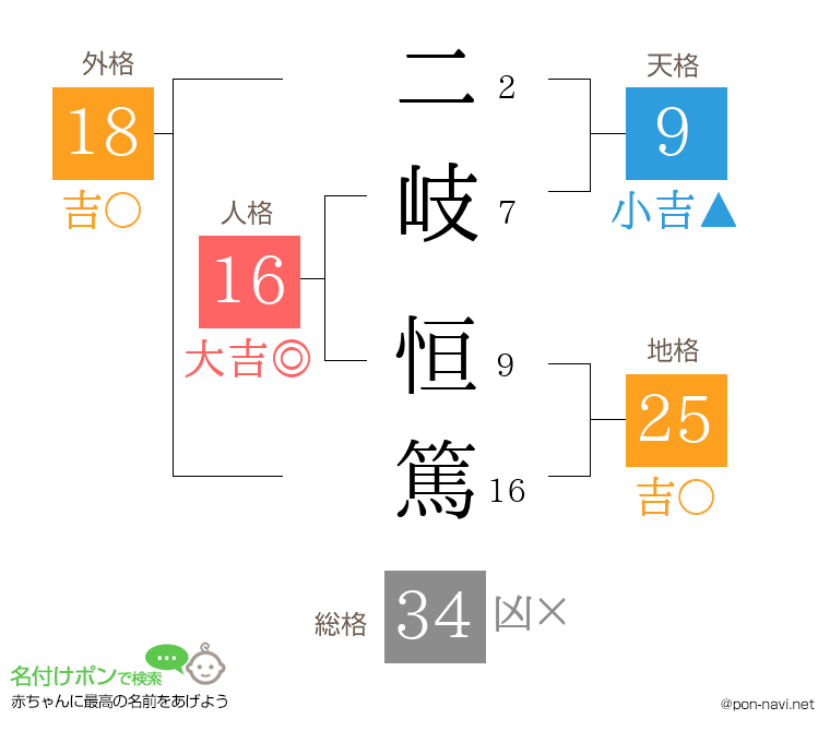 二岐 恒篤さんの姓名判断結果