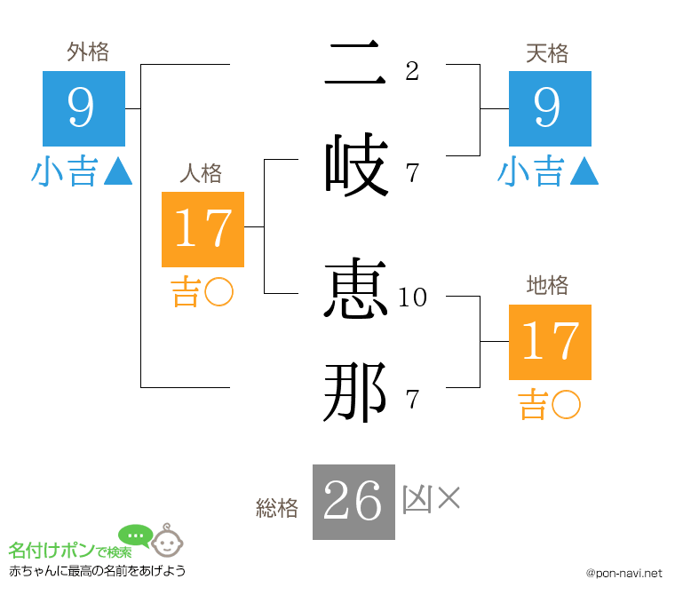 二岐 恵那さんの姓名判断結果