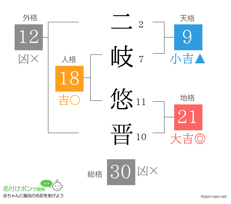 二岐 悠晋さんの姓名判断結果