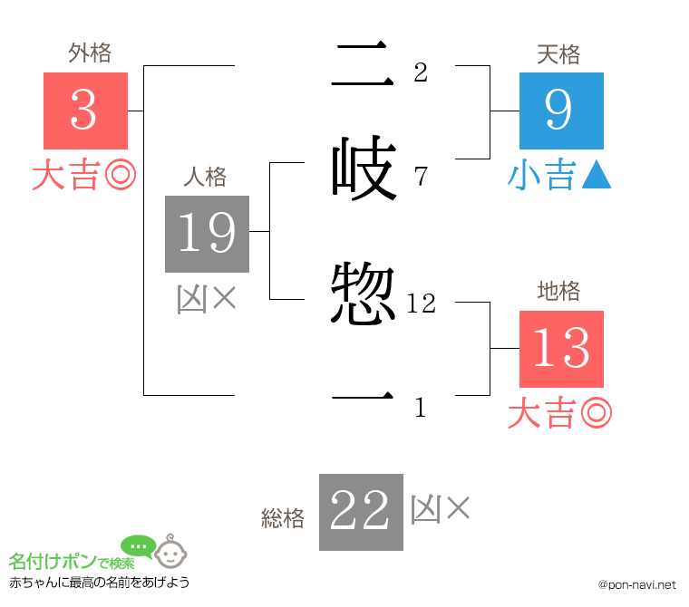 二岐 惣一さんの姓名判断結果