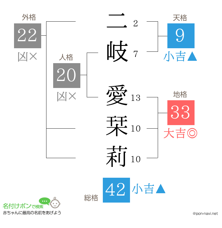 二岐 愛栞莉さんの姓名判断結果