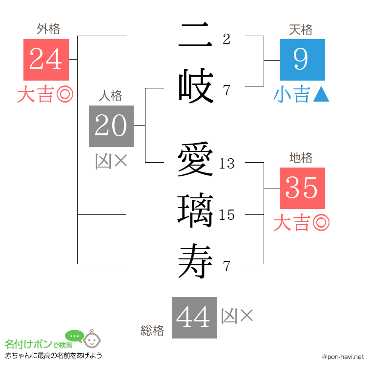 二岐 愛璃寿さんの姓名判断結果