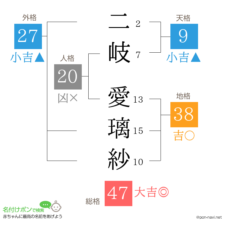二岐 愛璃紗さんの姓名判断結果