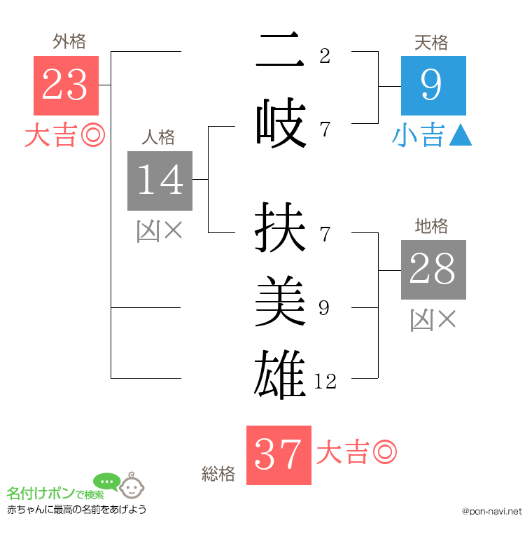 二岐 扶美雄さんの姓名判断結果