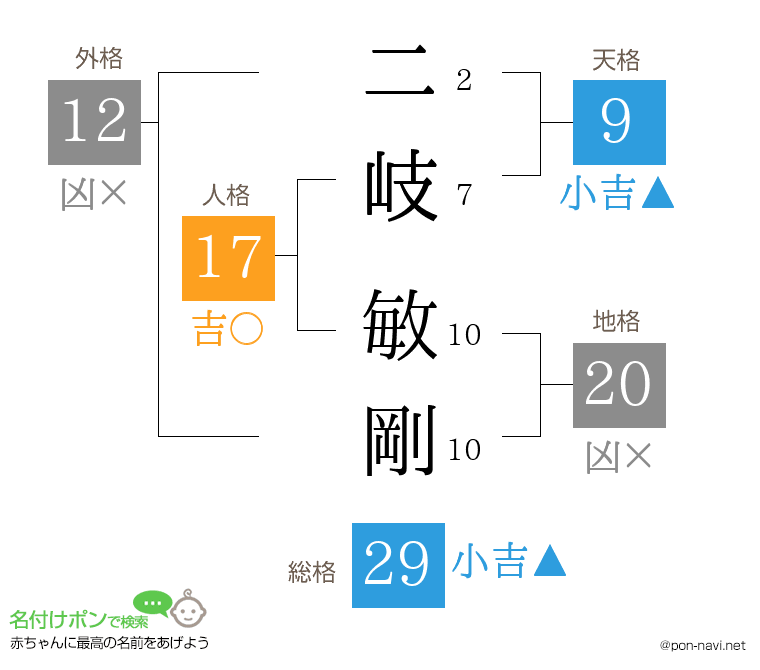 二岐 敏剛さんの姓名判断結果