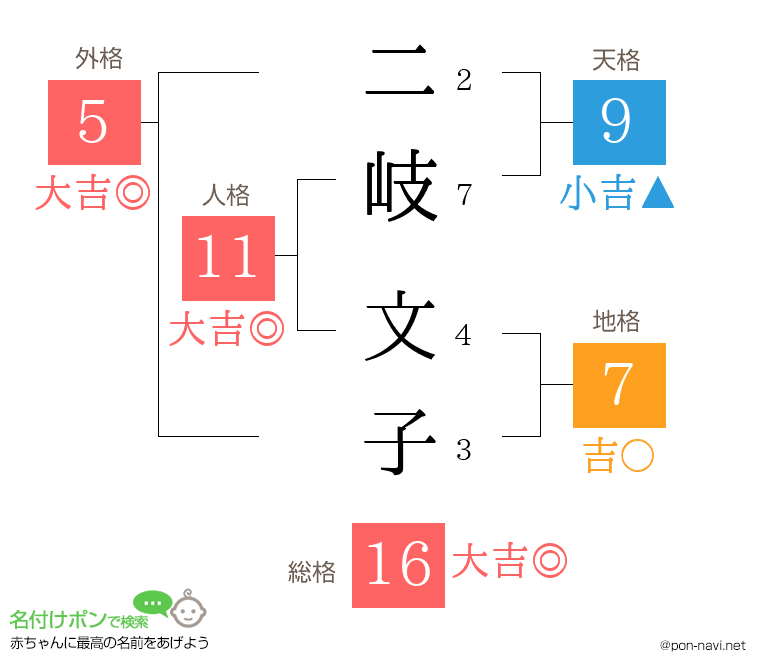 二岐 文子さんの姓名判断結果