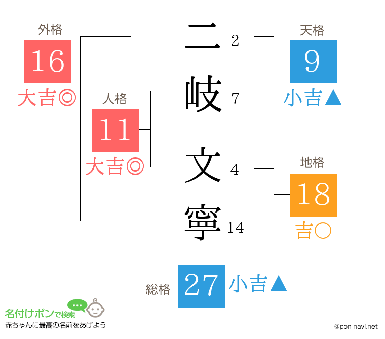 二岐 文寧さんの姓名判断結果