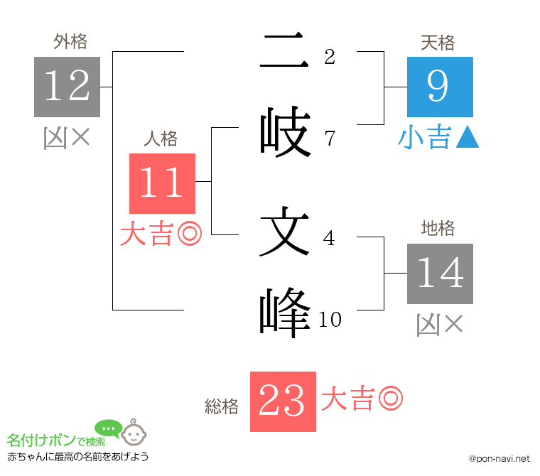 二岐 文峰さんの姓名判断結果