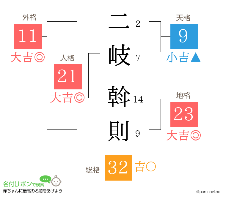 二岐 斡則さんの姓名判断結果