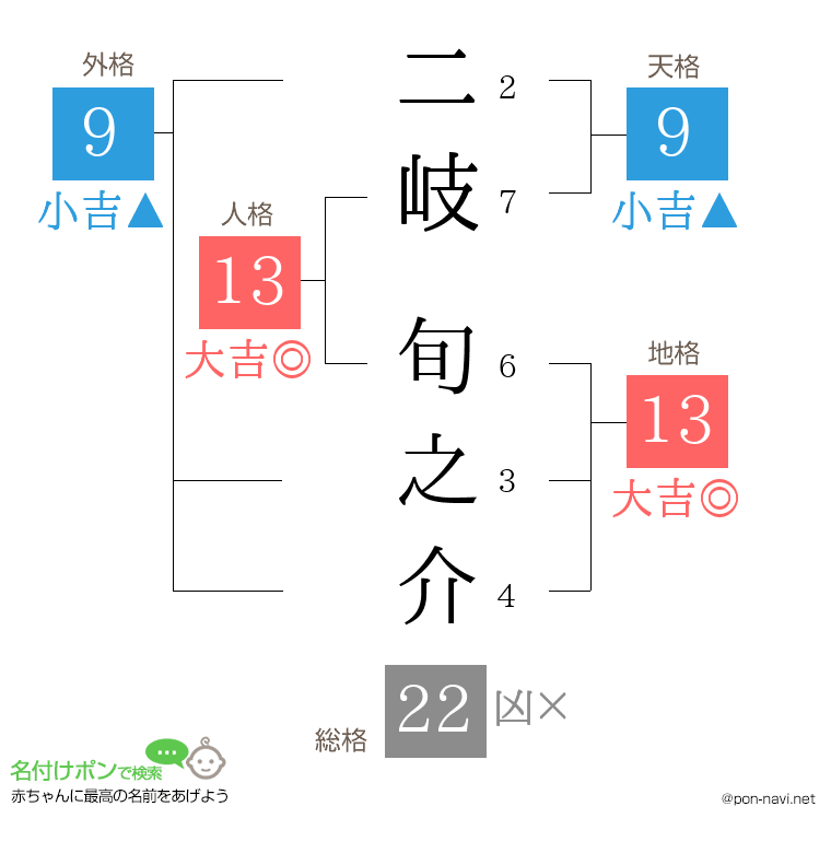 二岐 旬之介さんの姓名判断結果