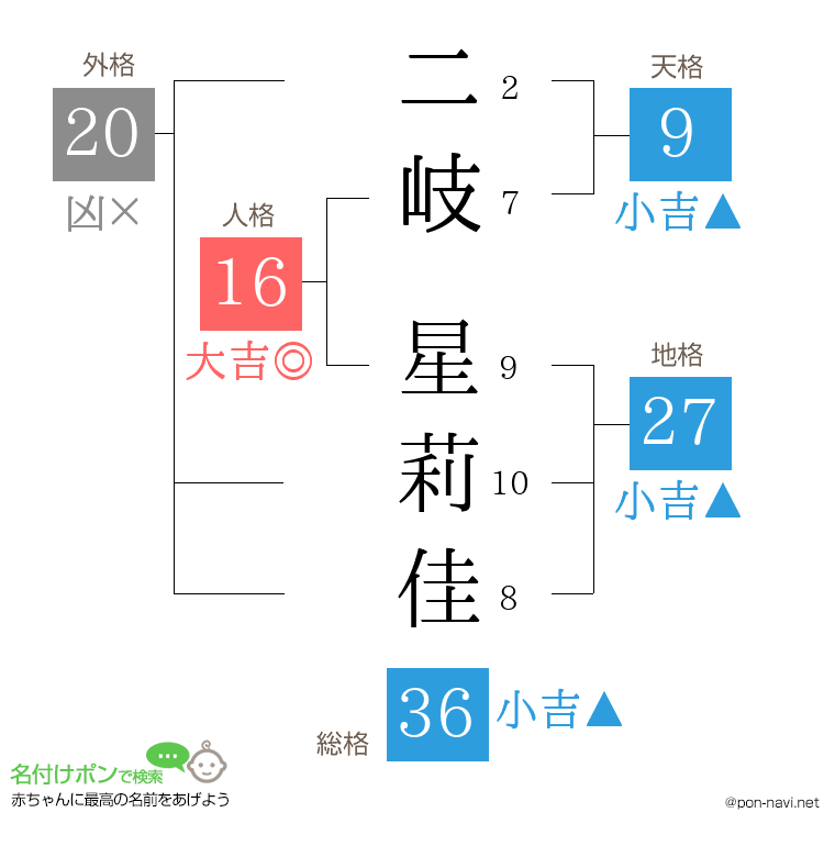 二岐 星莉佳さんの姓名判断結果