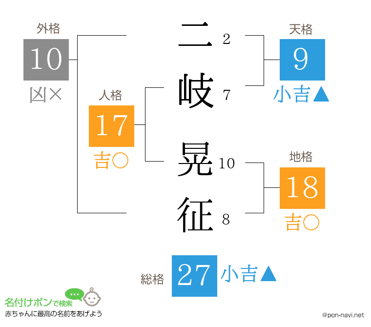 二岐 晃征さんの姓名判断結果