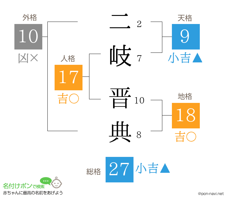 二岐 晋典さんの姓名判断結果