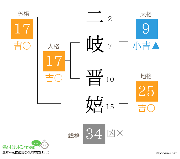 二岐 晋嬉さんの姓名判断結果