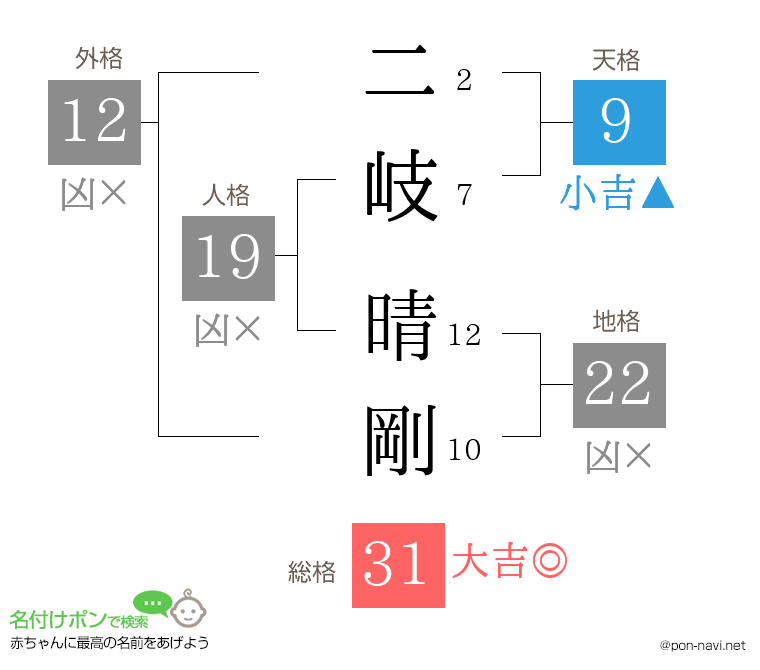 二岐 晴剛さんの姓名判断結果