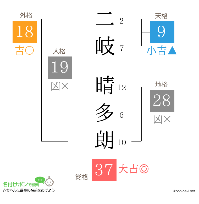 二岐 晴多朗さんの姓名判断結果