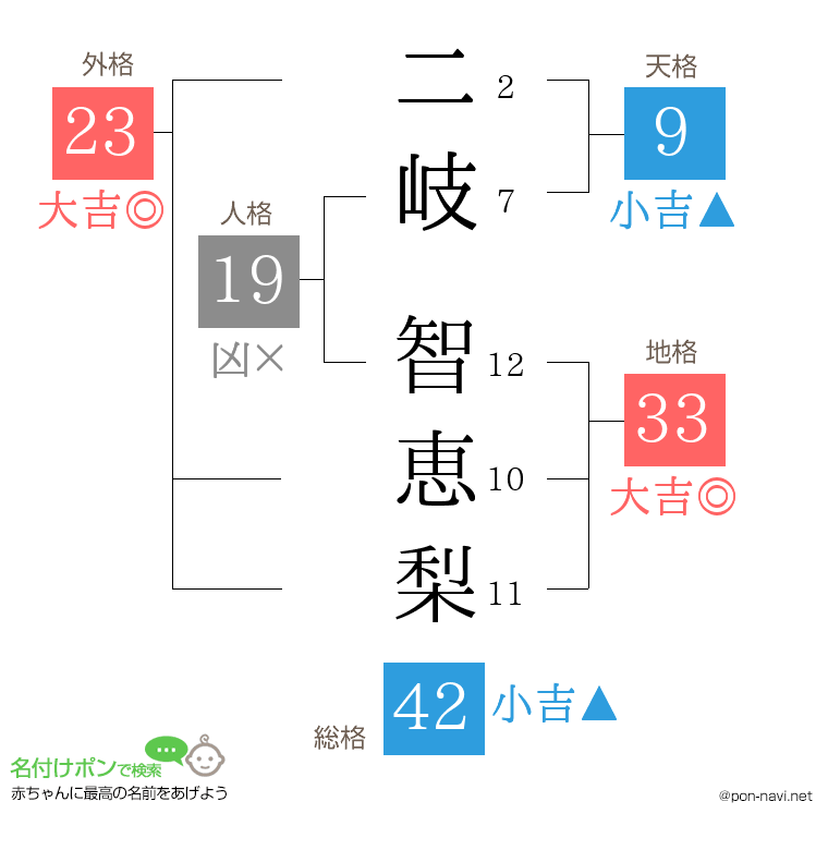 二岐 智恵梨さんの姓名判断結果