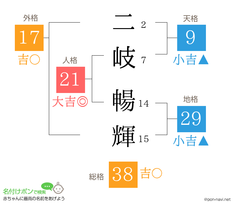 二岐 暢輝さんの姓名判断結果
