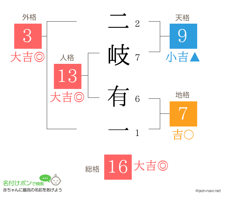 二岐 有一さんの姓名判断結果