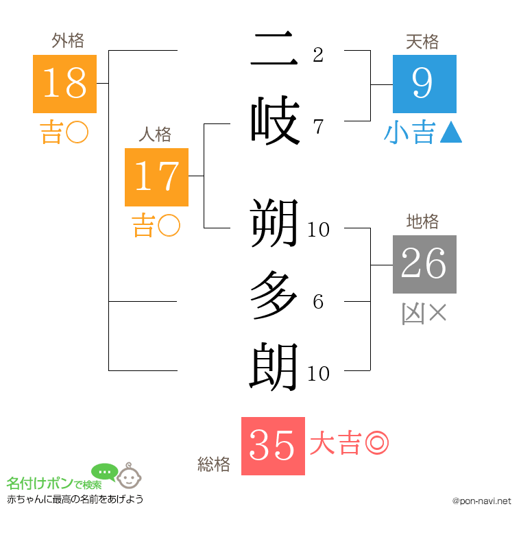 二岐 朔多朗さんの姓名判断結果