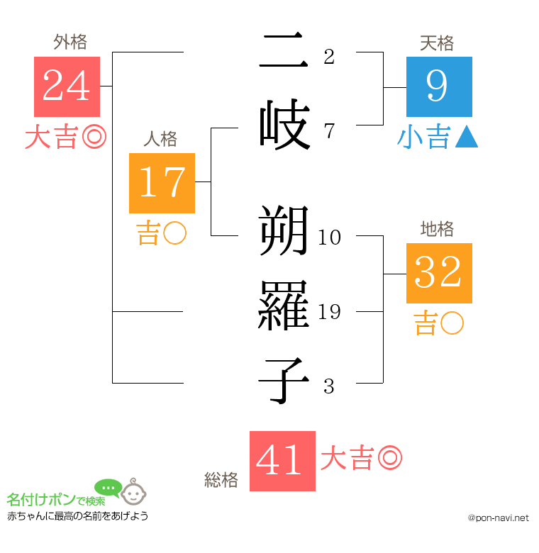二岐 朔羅子さんの姓名判断結果
