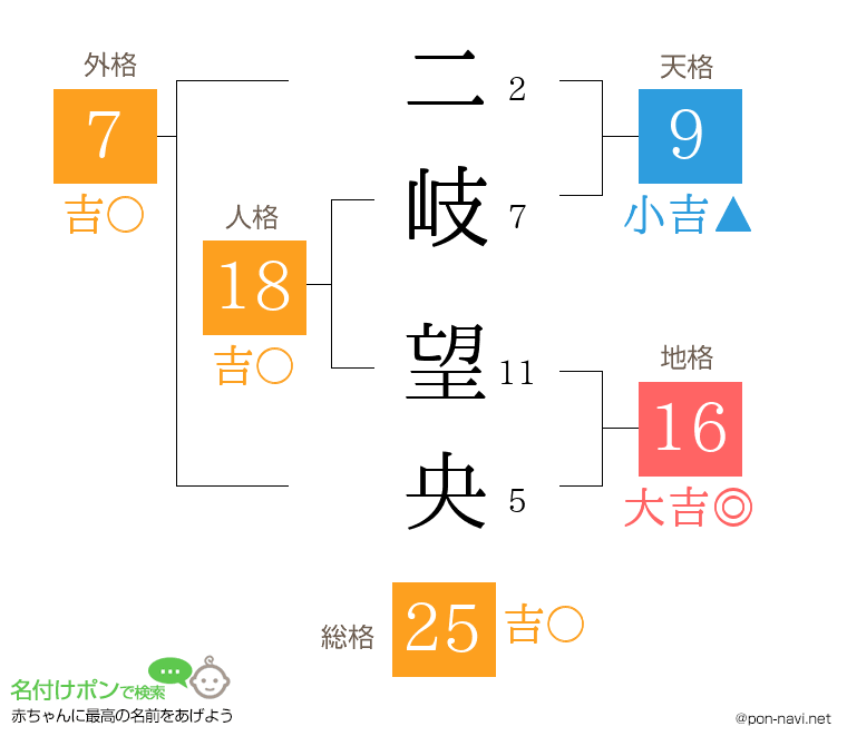 二岐 望央さんの姓名判断結果