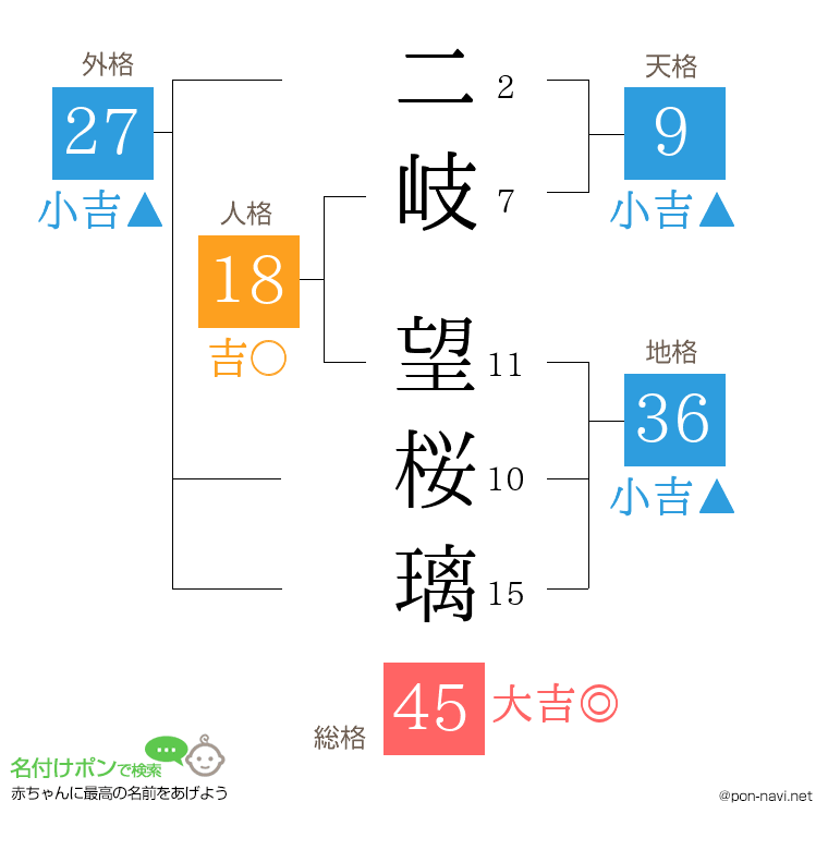 二岐 望桜璃さんの姓名判断結果