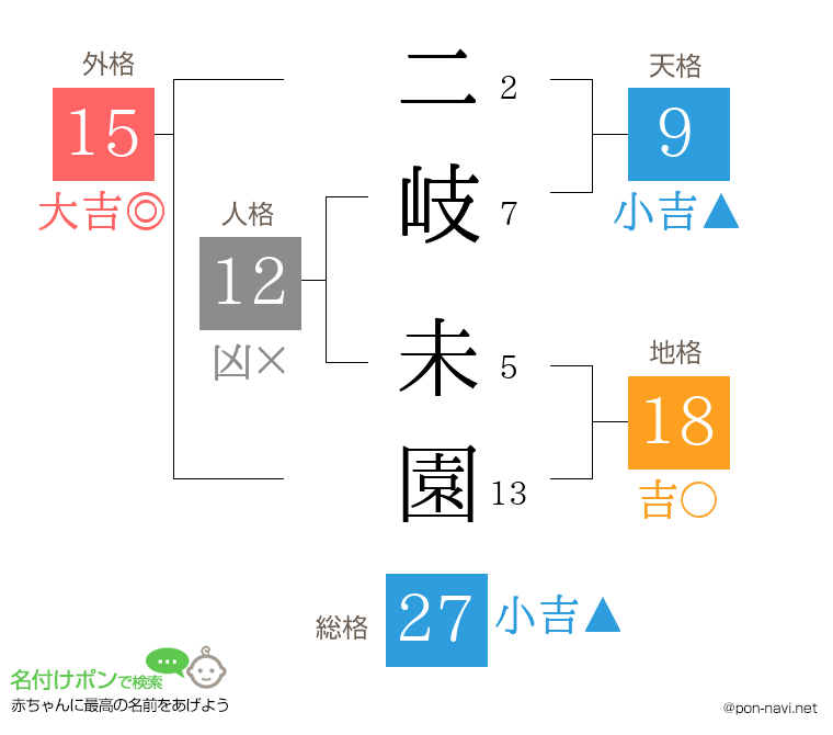 二岐 未園さんの姓名判断結果