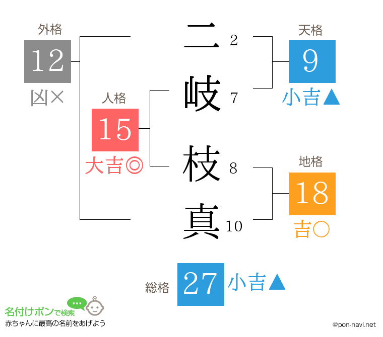 二岐 枝真さんの姓名判断結果