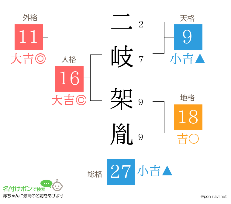 二岐 架胤さんの姓名判断結果