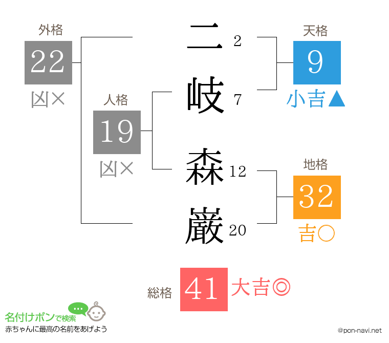 二岐 森巌さんの姓名判断結果