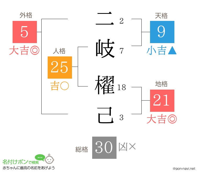二岐 櫂己さんの姓名判断結果