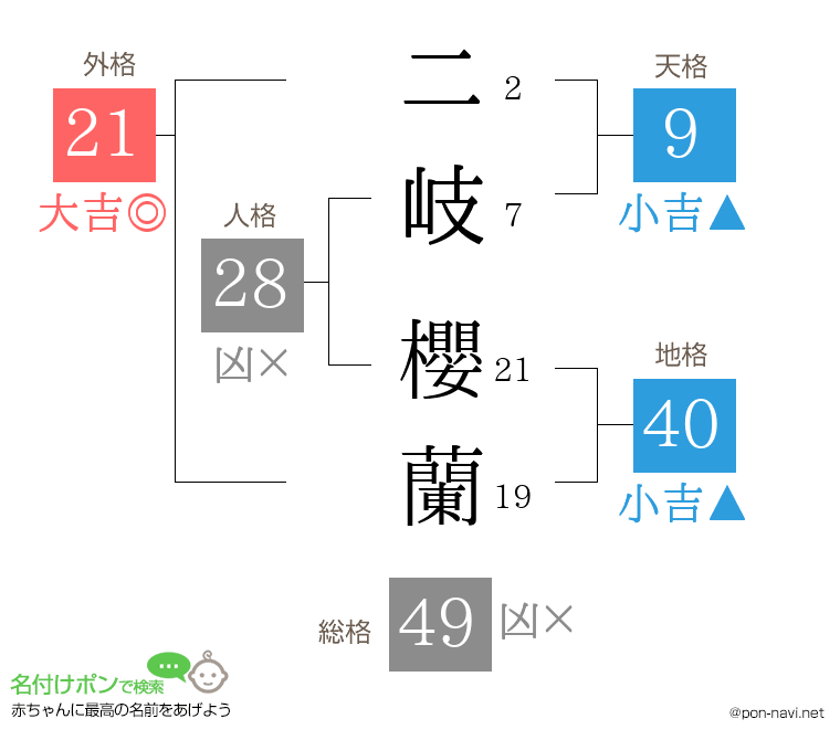 二岐 櫻蘭さんの姓名判断結果