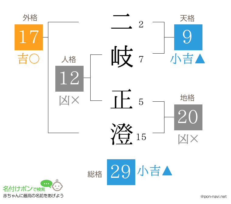 二岐 正澄さんの姓名判断結果
