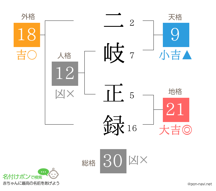 二岐 正録さんの姓名判断結果