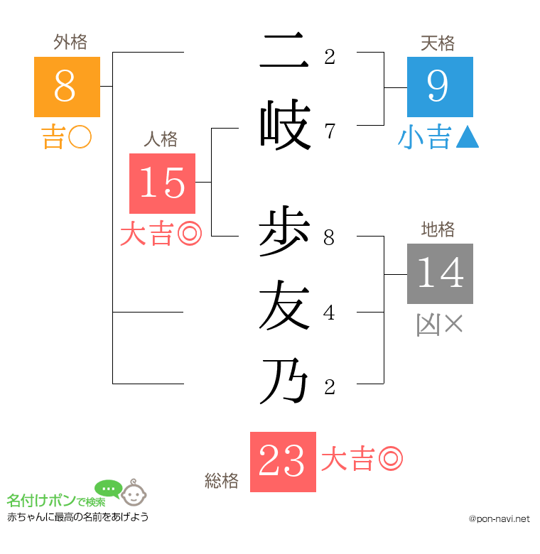 二岐 歩友乃さんの姓名判断結果