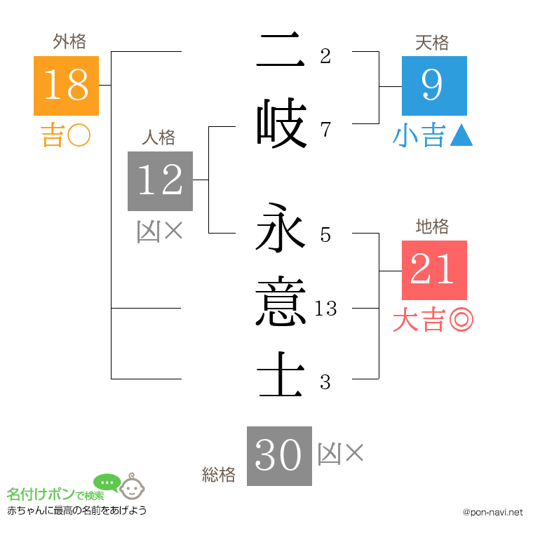 二岐 永意士さんの姓名判断結果
