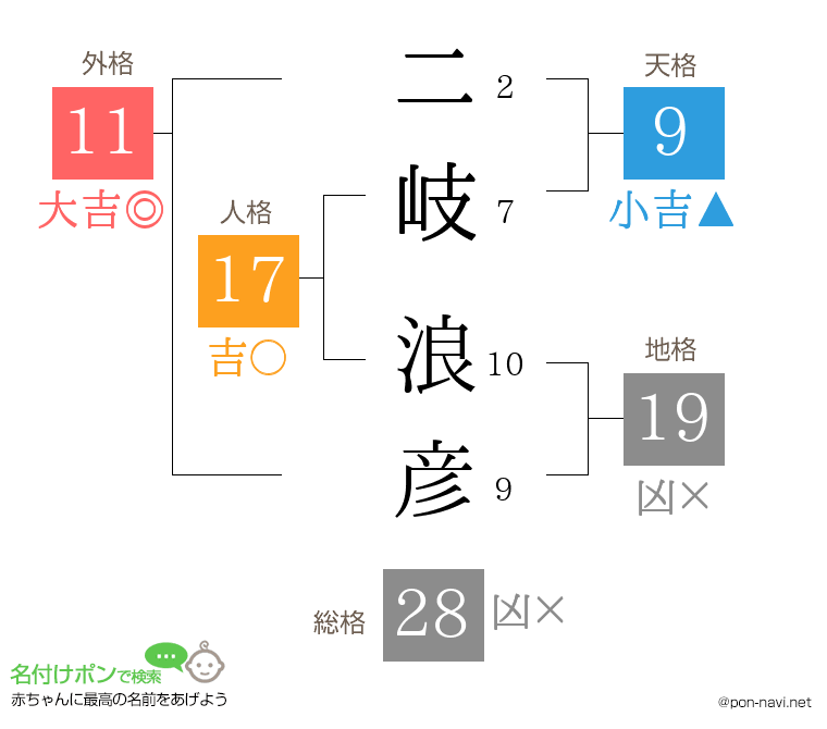 二岐 浪彦さんの姓名判断結果
