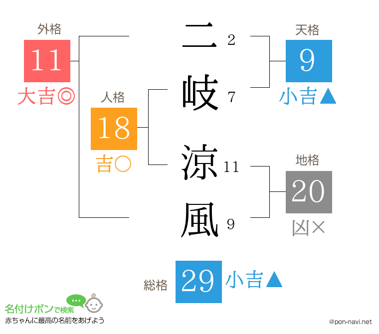 二岐 涼風さんの姓名判断結果