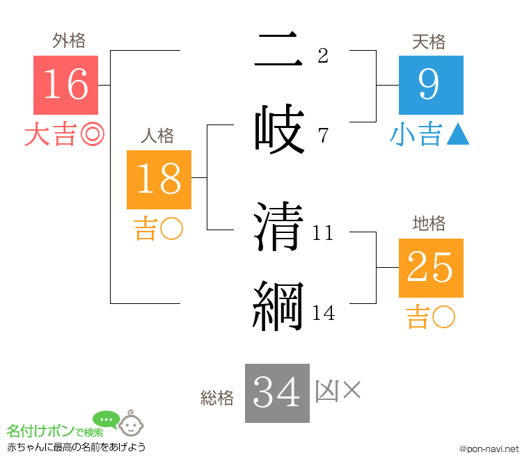 二岐 清綱さんの姓名判断結果