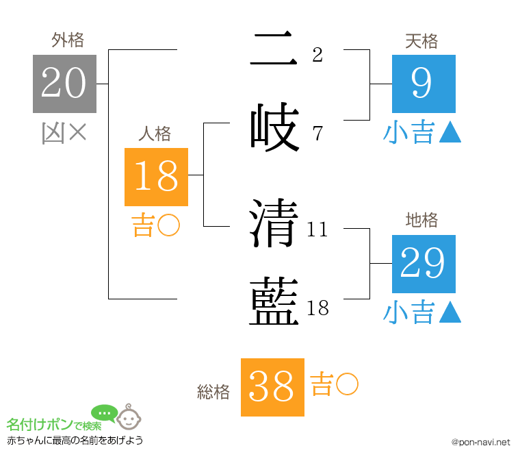 二岐 清藍さんの姓名判断結果