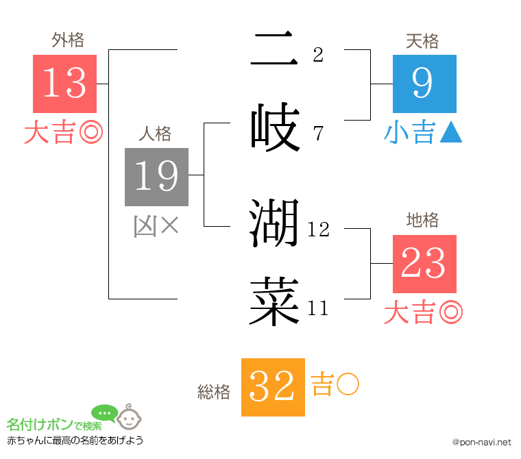 二岐 湖菜さんの姓名判断結果
